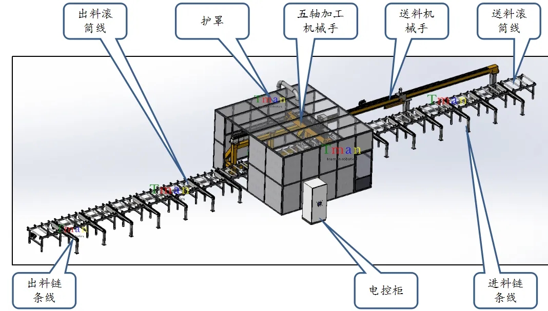 五轴桁架型钢加工机械手设计结构全图 五轴桁架型钢加工机械手设计结构全图